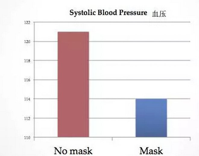 帶口罩防霧霾有科學根據嗎?確實有!